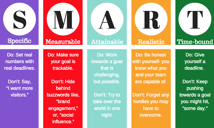 SMART goals
